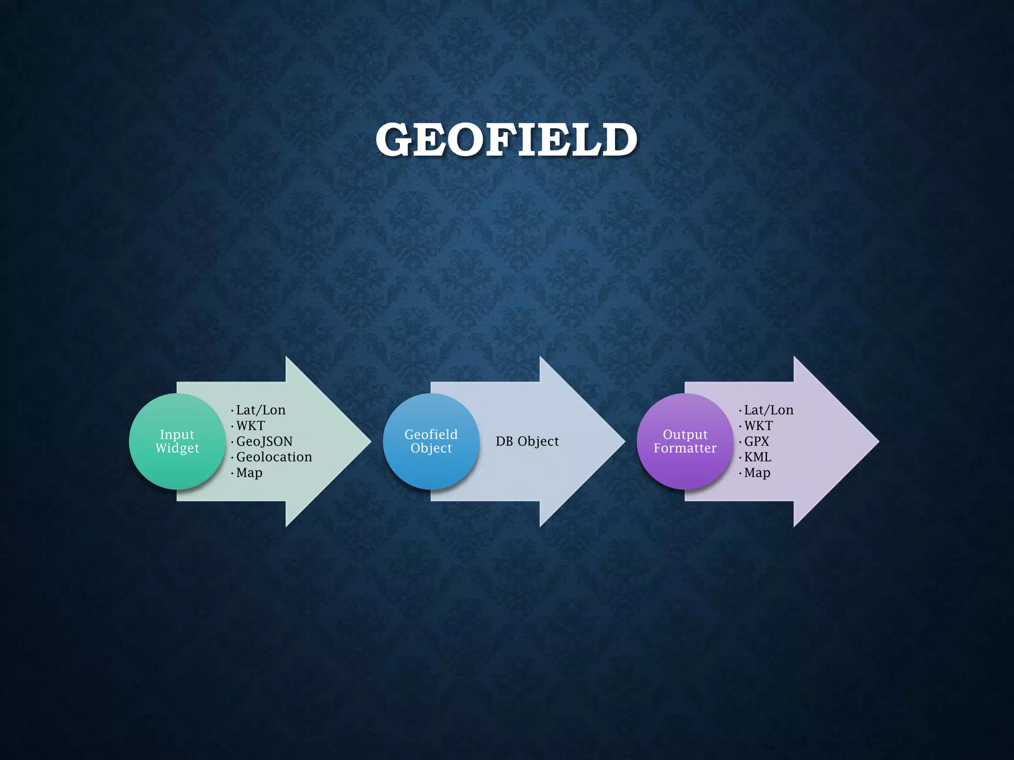 GEOFIELD

Input
Widget

•Lat/Lon
•WKT
•GeoJSON
•Geolocation
•Map

Geofield
Object

DB Object

Output
Formatter

•Lat/Lon
•WKT
•GPX
•KML
•Map

 