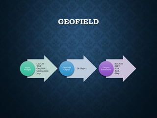 GEOFIELD

Input
Widget

•Lat/Lon
•WKT
•GeoJSON
•Geolocation
•Map

Geofield
Object

DB Object

Output
Formatter

•Lat/Lon
•WKT
•GPX
•KML
•Map

 