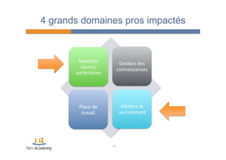 4 grands domaines pros impactés 
20 
Place 
de 
travail 
Ges4on 
des 
connaissances 
Rela4ons 
clients/ 
partenaires 
Mé4ers 
et 
recrutement 
 