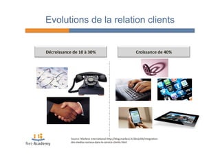Evolutions de la relation clients 
Décroissance 
de 
10 
à 
30% 
Croissance 
de 
40% 
Source: 
Markess 
interna4onal-­‐hPp://blog.markess.fr/2012/03/integra4on-­‐ 
des-­‐medias-­‐sociaux-­‐dans-­‐le-­‐service-­‐clients.html 
 