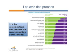 Les avis des proches 
92% 
des 
consommateurs 
font 
confiance 
aux 
recommendaMons 
d’amis 
(monde) 
hPp://blog.nielsen.com/nielsenwire/media_entertainment/consumer-­‐trust-­‐in-­‐ 
online-­‐social-­‐and-­‐mobile-­‐adver4sing-­‐grows/# 
 