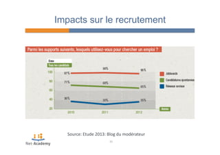 Impacts sur le recrutement 
Source: 
Etude 
2013: 
Blog 
du 
modérateur 
35 
 