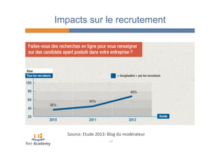 Impacts sur le recrutement 
Source: 
Etude 
2013: 
Blog 
du 
modérateur 
37 
 