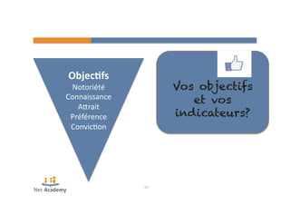 57 
Vos objectifs 
et vos 
indicateurs? 
ObjecMfs 
Notoriété 
Connaissance 
APrait 
Préférence 
Convic4on 
 
