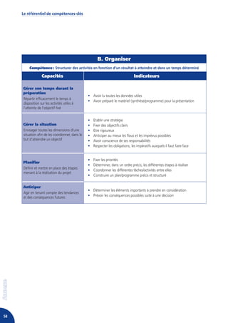 Le référentiel de compétences-clés




                                                       B. Organiser
         Compétence : Structurer des activités en fonction d’un résultat à atteindre et dans un temps déterminé

                  Capacités                                                       Indicateurs

     Gérer son temps durant la
     préparation
                                                 • Avoir lu toutes les données utiles
     Répartir efficacement le temps à
                                                 • Avoir préparé le matériel (synthèse/programme) pour la présentation
     disposition sur les activités utiles à
     l’atteinte de l’objectif fixé


                                                 •   Etablir une stratégie
     Gérer la situation                          •   Fixer des objectifs clairs
     Envisager toutes les dimensions d’une       •   Etre rigoureux
     situation afin de les coordonner, dans le   •   Anticiper au mieux les flous et les imprévus possibles
     but d’atteindre un objectif                 •   Avoir conscience de ses responsabilités
                                                 •   Respecter les obligations, les impératifs auxquels il faut faire face


                                                 •   Fixer les priorités
     Planifier
                                                 •   Déterminer, dans un ordre précis, les différentes étapes à réaliser
     Définir et mettre en place des étapes
                                                 •   Coordonner les différentes tâches/activités entre elles
     menant à la réalisation du projet
                                                 •   Construire un plan/programme précis et structuré


     Anticiper
                                                 • Déterminer les éléments importants à prendre en considération
     Agir en tenant compte des tendances
                                                 • Prévoir les conséquences possibles suite à une décision
     et des conséquences futures




58
 