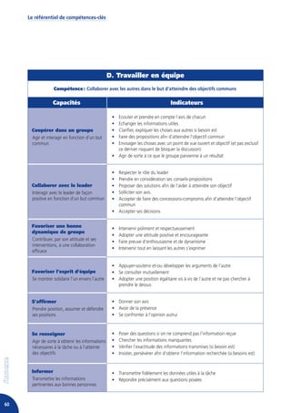 Le référentiel de compétences-clés




                                                 D. Travailler en équipe
                  Compétence : Collaborer avec les autres dans le but d’atteindre des objectifs communs

                 Capacités                                                         Indicateurs

                                                  • Ecouter et prendre en compte l’avis de chacun
                                                  • Echanger les informations utiles
      Coopérer dans un groupe                     • Clarifier, expliquer les choses aux autres si besoin est
      Agir et interagir en fonction d’un but      • Faire des propositions afin d’atteindre l’objectif commun
      commun                                      • Envisager les choses avec un point de vue ouvert et objectif (et pas exclusif
                                                    ce dernier risquant de bloquer la discussion)
                                                  • Agir de sorte à ce que le groupe parvienne à un résultat


                                                  • Respecter le rôle du leader
                                                  • Prendre en considération ses conseils-propositions
      Collaborer avec le leader                   • Proposer des solutions afin de l’aider à atteindre son objectif
      Interagir avec le leader de façon           • Solliciter son avis
      positive en fonction d’un but commun        • Accepter de faire des concessions-compromis afin d’atteindre l’objectif
                                                    commun
                                                  • Accepter ses décisions


      Favoriser une bonne                         •   Intervenir poliment et respectueusement
      dynamique de groupe
                                                  •   Adopter une attitude positive et encourageante
      Contribuer, par son attitude et ses         •   Faire preuve d’enthousiasme et de dynamisme
      interventions, à une collaboration
                                                  •   Intervenir tout en laissant les autres s’exprimer
      efficace

                                                  • Appuyer-soutenir et-ou développer les arguments de l’autre
      Favoriser l’esprit d’équipe                 • Se consulter mutuellement
      Se montrer solidaire l’un envers l’autre    • Adopter une position égalitaire vis à vis de l’autre et ne pas chercher à
                                                    prendre le dessus


      S’affirmer                                  • Donner son avis
      Prendre position, assumer et défendre       • Avoir de la présence
      ses positions                               • Se confronter à l’opinion autrui


      Se renseigner                               •   Poser des questions si on ne comprend pas l’information reçue
      Agir de sorte à obtenir les informations    •   Chercher les informations manquantes
      nécessaires à la tâche ou à l’atteinte      •   Vérifier l’exactitude des informations transmises (si besoin est)
      des objectifs                               •   Insister, persévérer afin d’obtenir l’information recherchée (si besoins est)


      Informer                                    • Transmettre fidèlement les données utiles à la tâche
      Transmettre les informations                • Répondre précisément aux questions posées
      pertinentes aux bonnes personnes



60
 