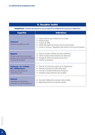 Le référentiel de compétences-clés




                                                  E. Encadrer (suite)
            Compétence: Conduire des personnes vers un objectif en mobilisant les ressources à disposition

                 Capacités                                                         Indicateurs

                                                 •   Capter l’attention par le verbal ou le non-verbal
                                                 •   Prendre sa place
      S’imposer
                                                 •   Formuler ses idées
      Avoir de l’ascendant sur autrui            •   Emettre des arguments de sorte à ce qu’ils soient écoutés
                                                 •   Susciter le consensus, l’approbation des autres lors de ses prises de paroles



      Négocier                                   •   Traiter les situations difficiles avec tact et diplomatie
      Discuter le pour et le contre d’une        •   Clarifier les désaccords et chercher à les désamorcer
      situation tout en cherchant à influencer   •   Envisager les choses du point de vue de l’autre
      en faveur de sa position                   •   Chercher le compromis



      S’informer sur l’activité                  •   Chercher les informations auprès de ses collaborateurs
      des collaborateurs                         •   Chercher à connaître l’avis des interlocuteurs
      Rechercher efficacement les                •   Chercher à connaître les démarches entreprises
      informations utiles                        •   Investiguer chaque démarche dans les détails


      Informer
                                                 • Transmettre fidèlement les données utiles à la tâche
      Transmettre les informations               • Répondre précisément aux questions posées
      pertinentes aux bonnes personnes




62
 
