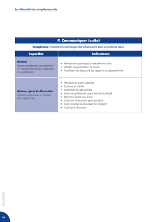 Le référentiel de compétences-clés




                                            F. Communiquer (suite)
                    Compétence : Transmettre et échanger des informations dans un contexte précis

                 Capacités                                                  Indicateurs

      Réfuter
                                             • Remettre en cause-question des éléments émis
      Rejeter partiellement ou totalement
                                             • Affaiblir l’argumentation de l’autre
      un raisonnement émis en apportant
                                             • Manifester son désaccord par rapport à un argument émis
      une justification



                                             •   Introduire les sujets à aborder
                                             •   Expliquer et clarifier
      Animer, gérer la discussion            •   Reformuler les idées émises
                                             •   Faire une synthèse de ce qui a été dit ou décidé
      Orienter la discussion en fonction
      d’un objectif visé                     •   Donner la parole tour à tour
                                             •   Structurer la discussion point par point
                                             •   Faire converger la discussion vers l’objectif
                                             •   Conclure la discussion




64
 