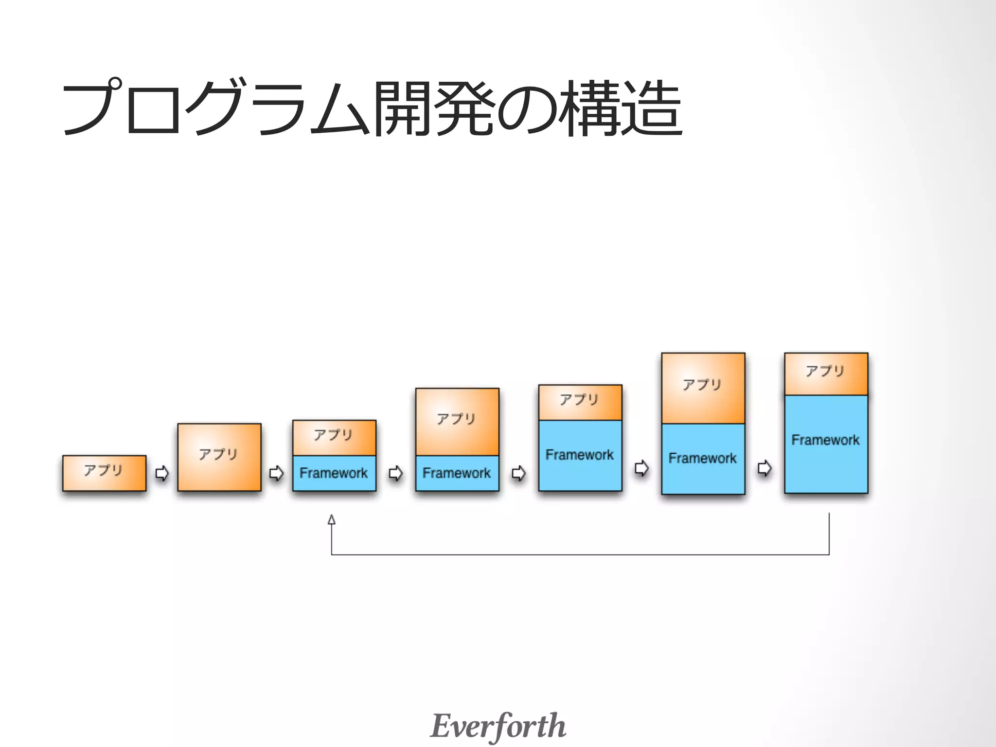 プログラム開発の構造 
 