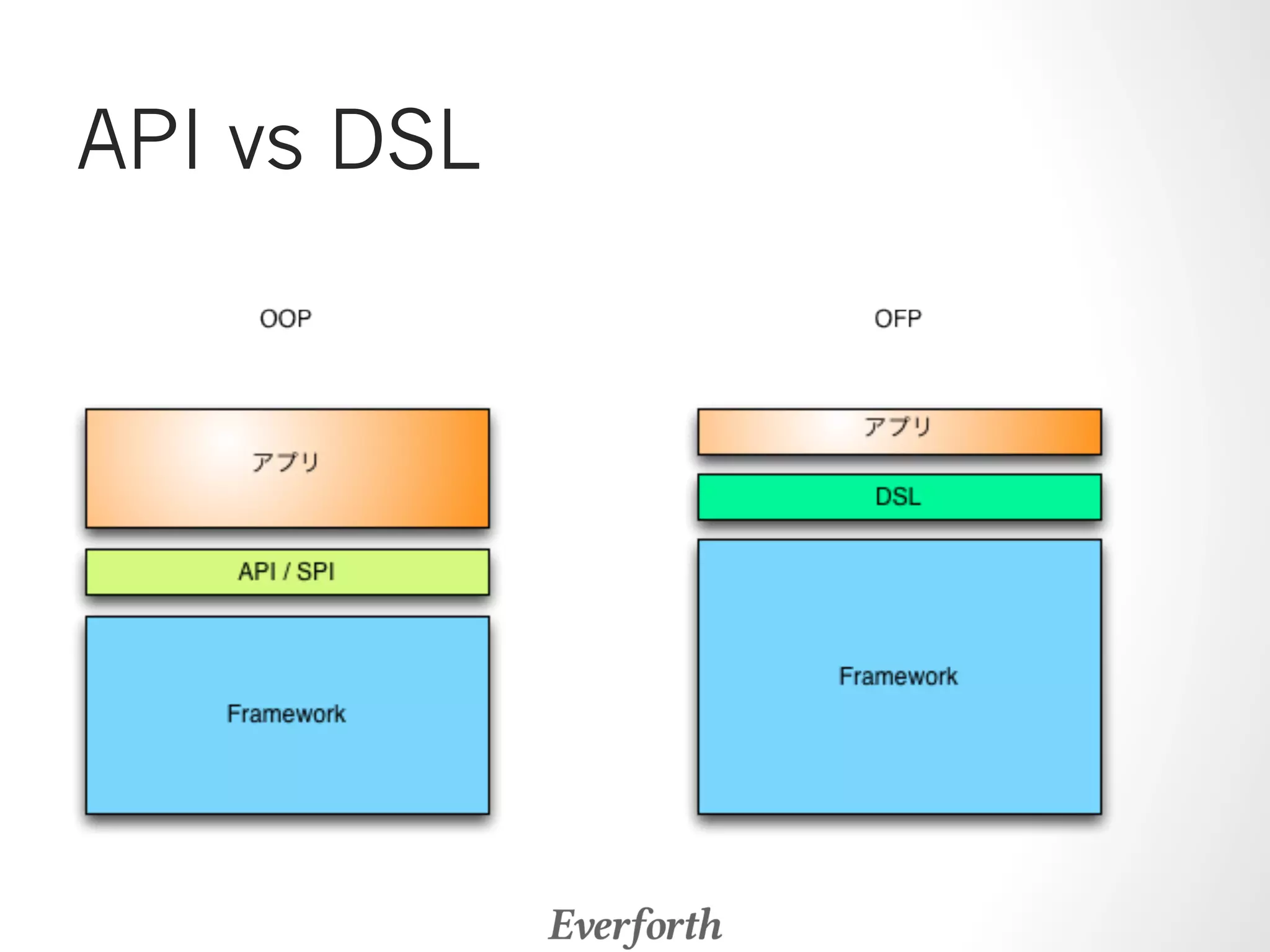 API vs DSL 
 