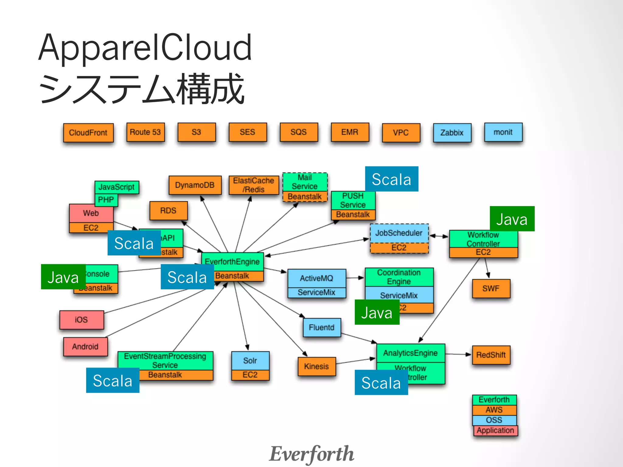 ApparelCloud 
システム構成 
Scala 
Java 
Scala 
Scala 
Scala 
Java 
Scala 
Java 
 