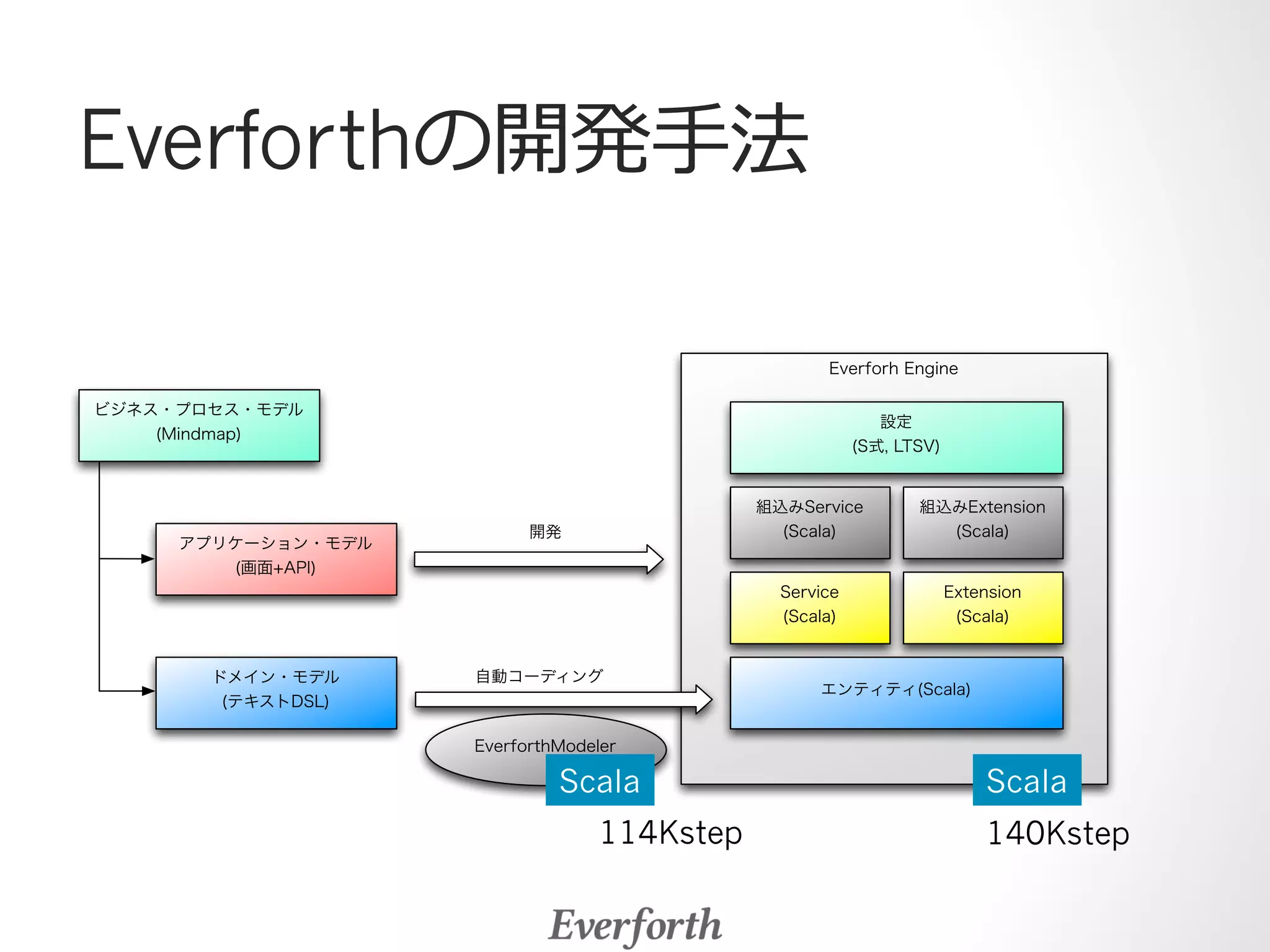 Everforthの開発⼿手法 
Everforh Engine 
開発 
ビジネス・プロセス・モデル 
(Mindmap) 
アプリケーション・モデル 
(画面+API) 
ドメイン・モデル 
(テキストDSL) エンティティ(Scala) 
EverforthModeler 
Service 
(Scala) 
設定 
(S式, LTSV) 
Extension 
(Scala) 
自動コーディング 
組込みService 
(Scala) 
組込みExtension 
(Scala) 
ScalaScala 
114Kstep140Kstep 
 