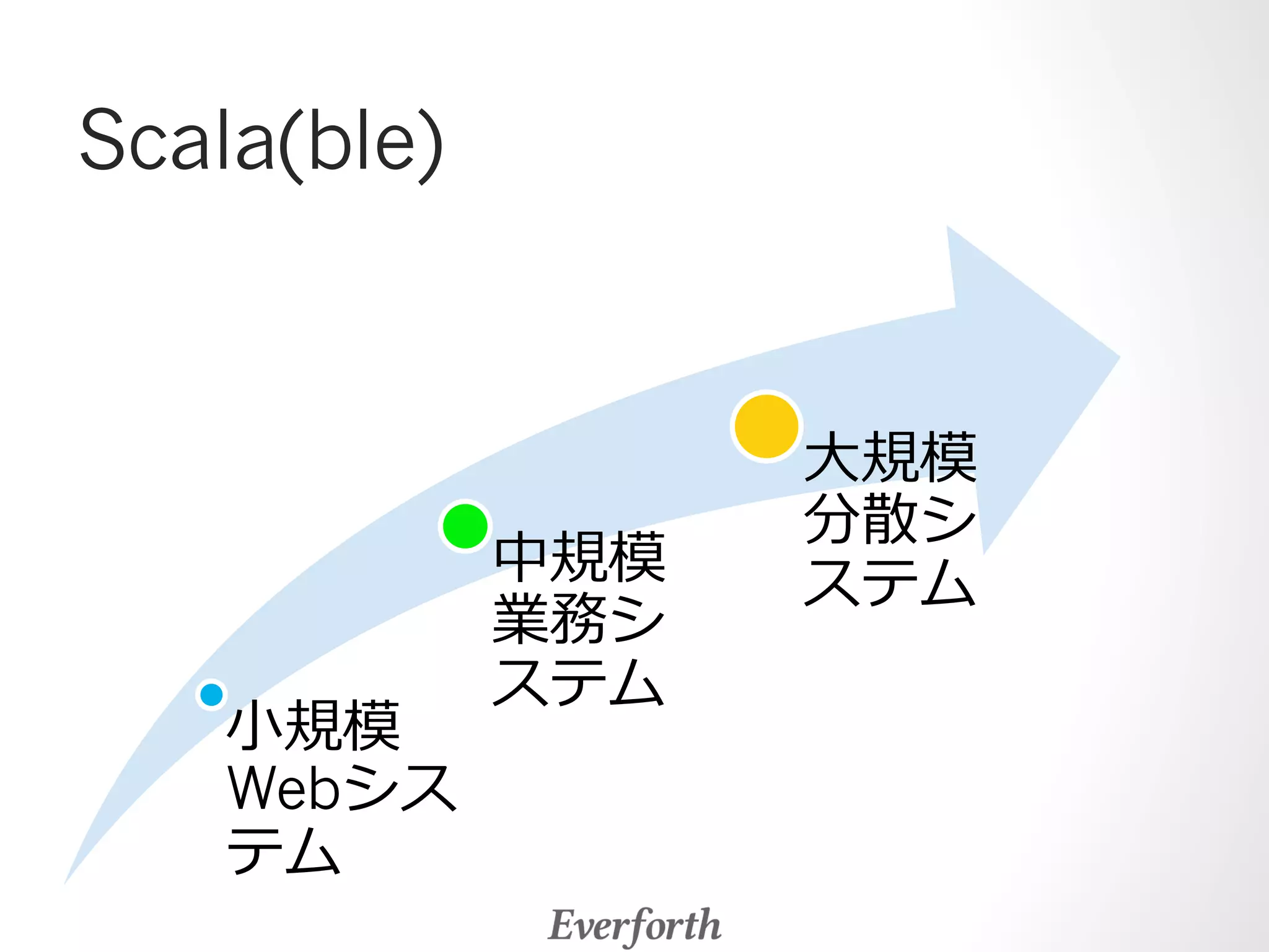 Scala(ble) 
⼩小規模 
Webシス 
テム 
中規模 
業務シ 
ステム 
⼤大規模 
分散シ 
ステム 
 