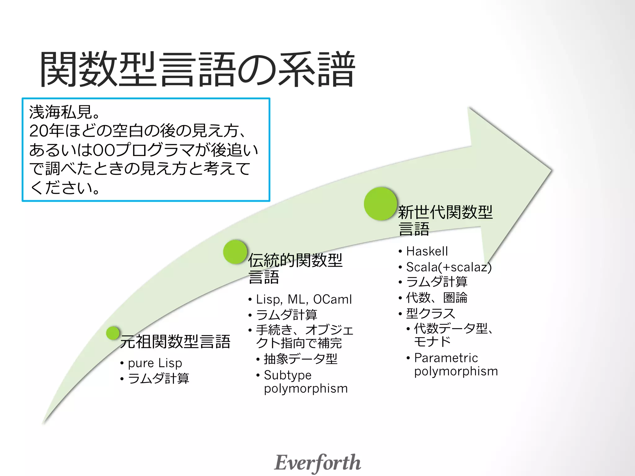 関数型⾔言語の系譜 
元祖関数型⾔言語 
• pure Lisp 
• ラムダ計算 
伝統的関数型 
⾔言語 
• Lisp, ML, OCaml 
• ラムダ計算 
• ⼿手続き、オブジェ 
クト指向で補完 
• 抽象データ型 
• Subtype 
polymorphism 
新世代関数型 
⾔言語 
• Haskell 
• Scala(+scalaz) 
• ラムダ計算 
• 代数、圏論論 
• 型クラス 
• 代数データ型、 
モナド 
• Parametric 
polymorphism 
浅海私⾒見見。 
20年年ほどの空⽩白の後の⾒見見え⽅方、 
あるいはOOプログラマが後追い 
で調べたときの⾒見見え⽅方と考えて 
ください。 
 