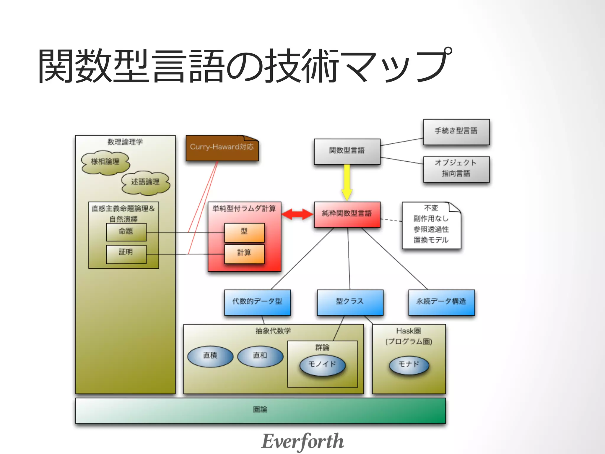 関数型⾔言語の技術マップ 
 