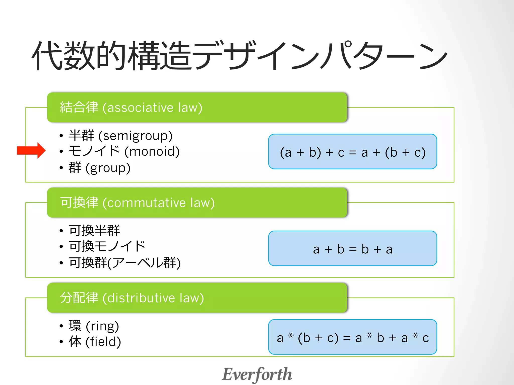 代数的構造デザインパターン 
結合律律 (associative law) 
• 半群 (semigroup) 
• モノイド (monoid) 
• 群 (group) 
可換律律 (commutative law) 
• 可換半群 
• 可換モノイド 
• 可換群(アーベル群) 
分配律律 (distributive law) 
• 環 (ring) 
• 体 (field) 
(a + b) + c = a + (b + c) 
a + b = b + a 
a * (b + c) = a * b + a * c 
 