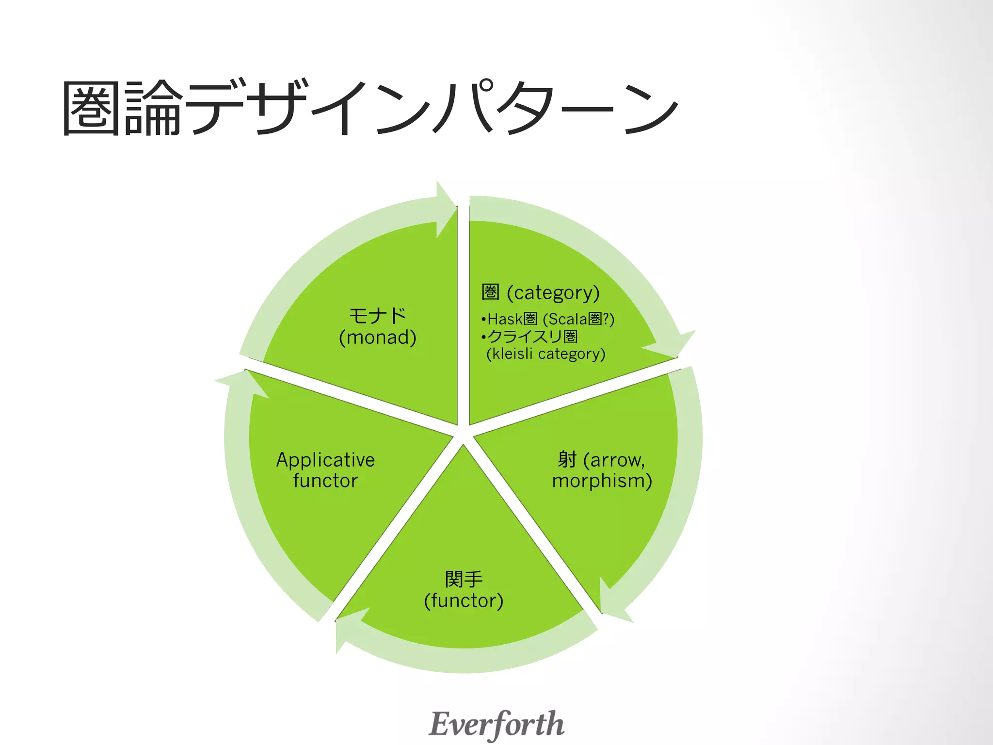 圏論論デザインパターン 
圏 (category) 
• Hask圏 (Scala圏?) 
• クライスリ圏 
(kleisli category) 
射 (arrow, 
morphism) 
関⼿手 
(functor) 
モナド 
(monad) 
Applicative 
functor 
 