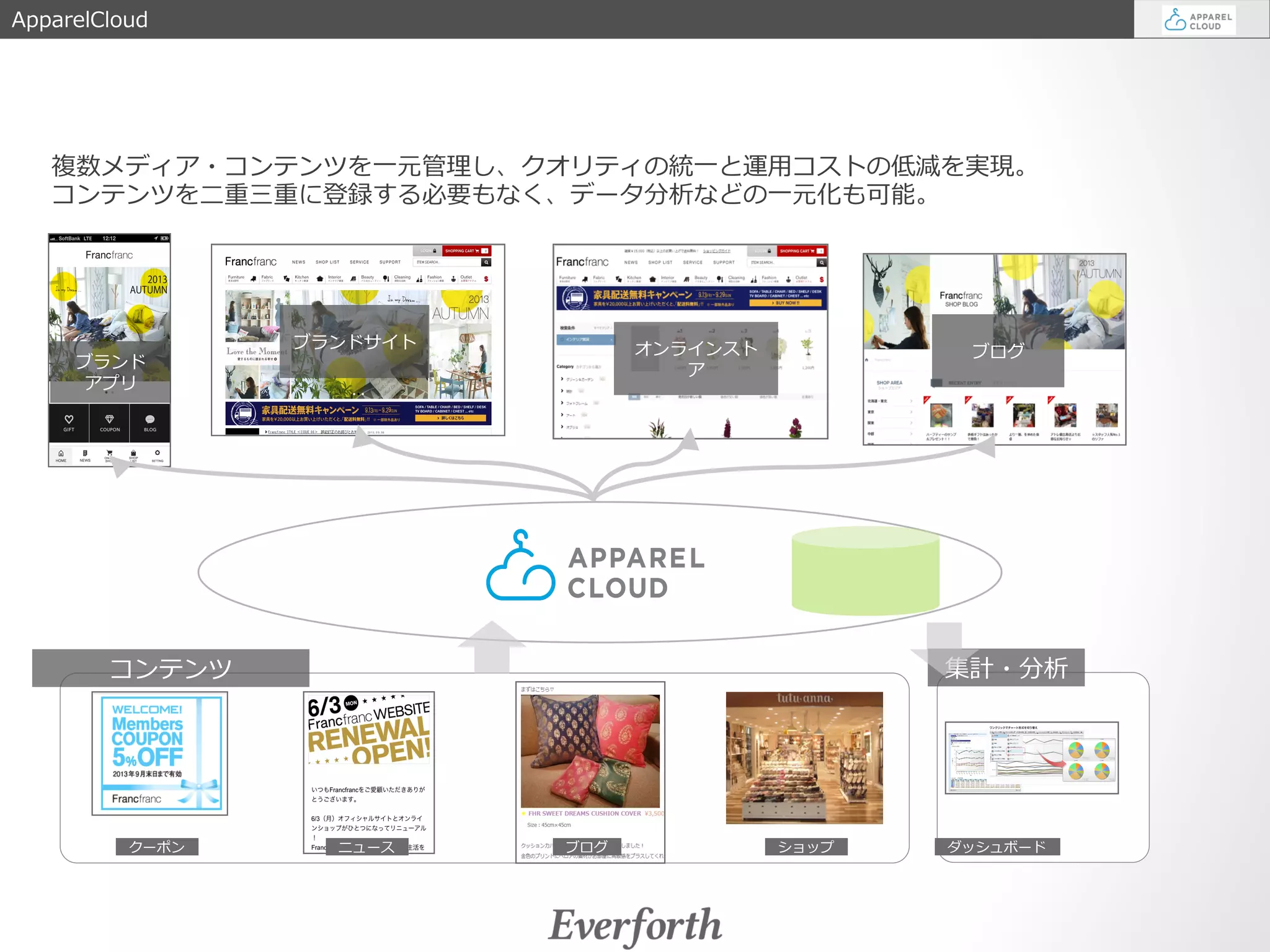 ApparelCloud 
複数メディア・コンテンツを⼀一元管理理し、クオリティの統⼀一と運⽤用コストの低減を実現。 
コンテンツを⼆二重三重に登録する必要もなく、データ分析などの⼀一元化も可能。 
 
ブランド ブログ 
アプリ 
コンテンツ集計・分析 
クーポン 
ブランドサイトオンラインスト 
 
ア 
ニュースブログショップ 
ダッシュボード 
 