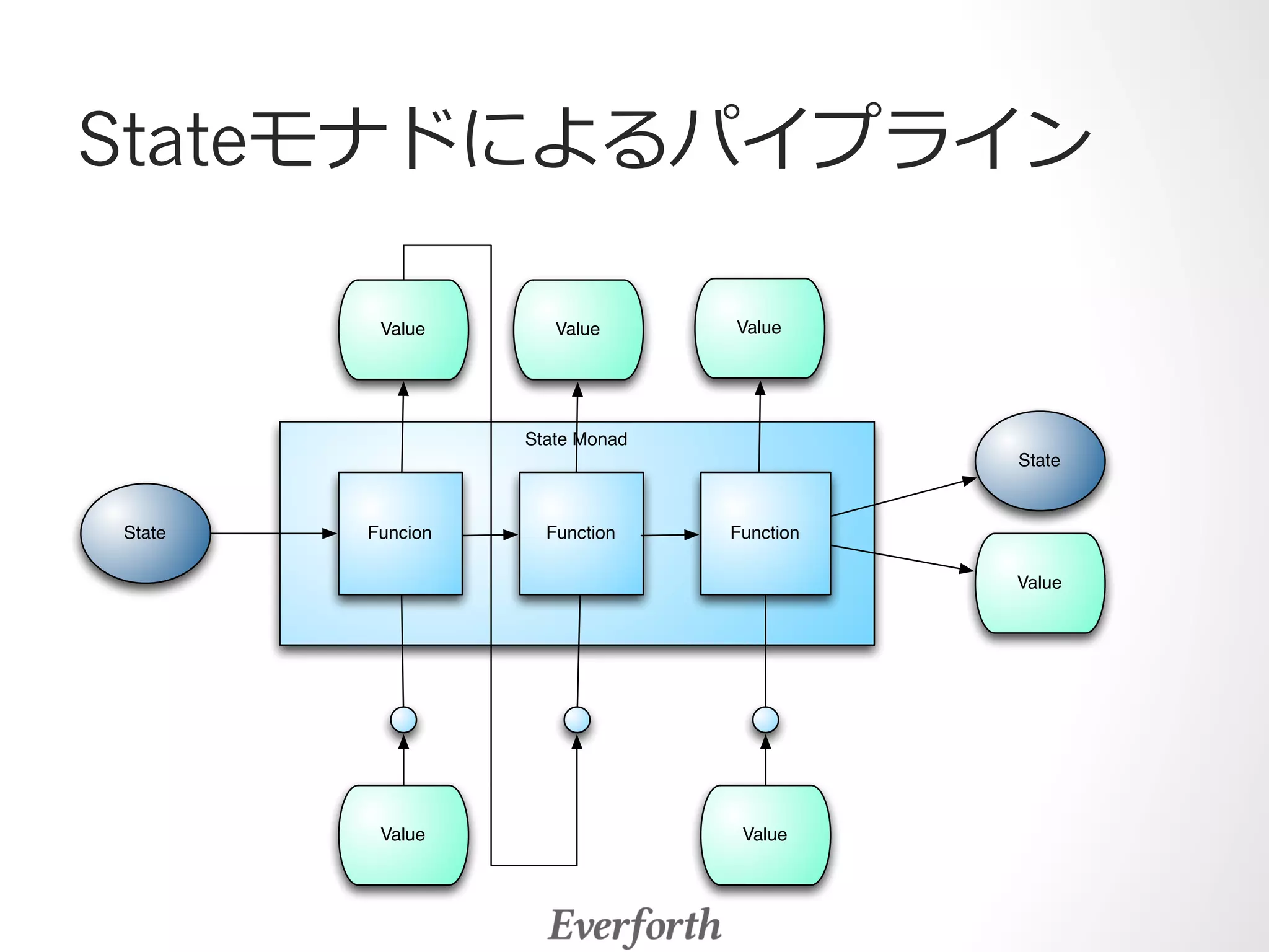 Stateモナドによるパイプライン 
State Monad 
State Funcion Function Function 
State 
Value 
Value Value Value 
Value Value 
 
