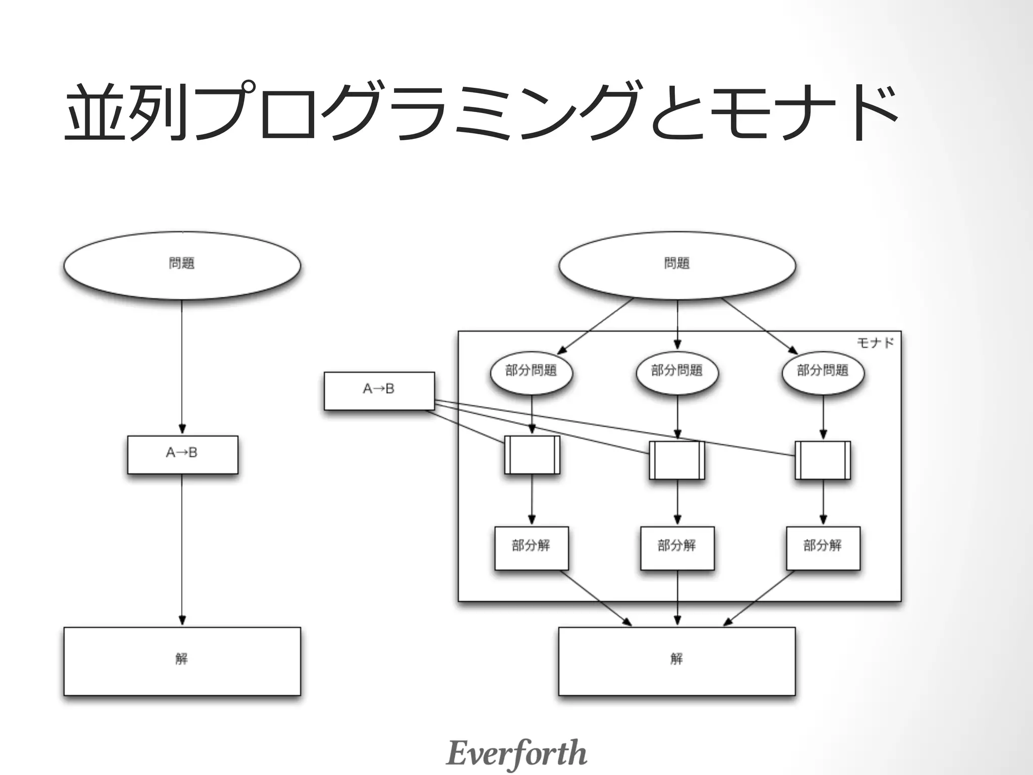 並列列プログラミングとモナド 
 