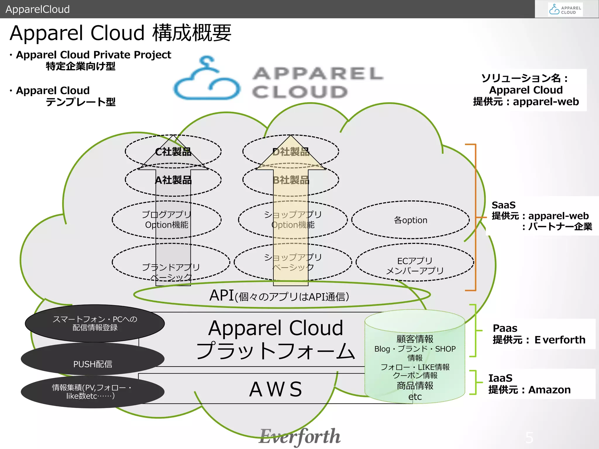 ApparelCloud 
Apparel Cloud 構成概要 
ソリューション名： 
Apparel Cloud 
提供元：apparel-‐‑‒web 
C社製品D社製品 
B社製品 
Paas 
提供元：ＥverforthApparel Cloud 
プラットフォーム 
ＡＷＳIaaS 
提供元：Amazon 
 
ブログアプリ 
Option機能 
 
 
ショップアプリ 
ベーシック 
 
SaaS 
提供元：apparel-‐‑‒web 
：パートナー企業 
・Apparel Cloud Private Project 
特定企業向け型 
 
・Apparel Cloud 
テンプレート型 
A社製品 
5 
 
顧客情報 
Blog・ブランド・SHOP 
情報 
フォロー・LIKE情報 
クーポン情報 
商品情報 
etc 
 
ブランドアプリ 
ベーシック 
 
 
ショップアプリ 
Option機能 
 
 
ECアプリ 
メンバーアプリ 
 
情報集積(PV,フォロー・ 
like数etc……） 
 
各option 
スマートフォン・PCへの 
配信情報登録 
API(個々のアプリはAPI通信） 
 
PUSH配信 
 