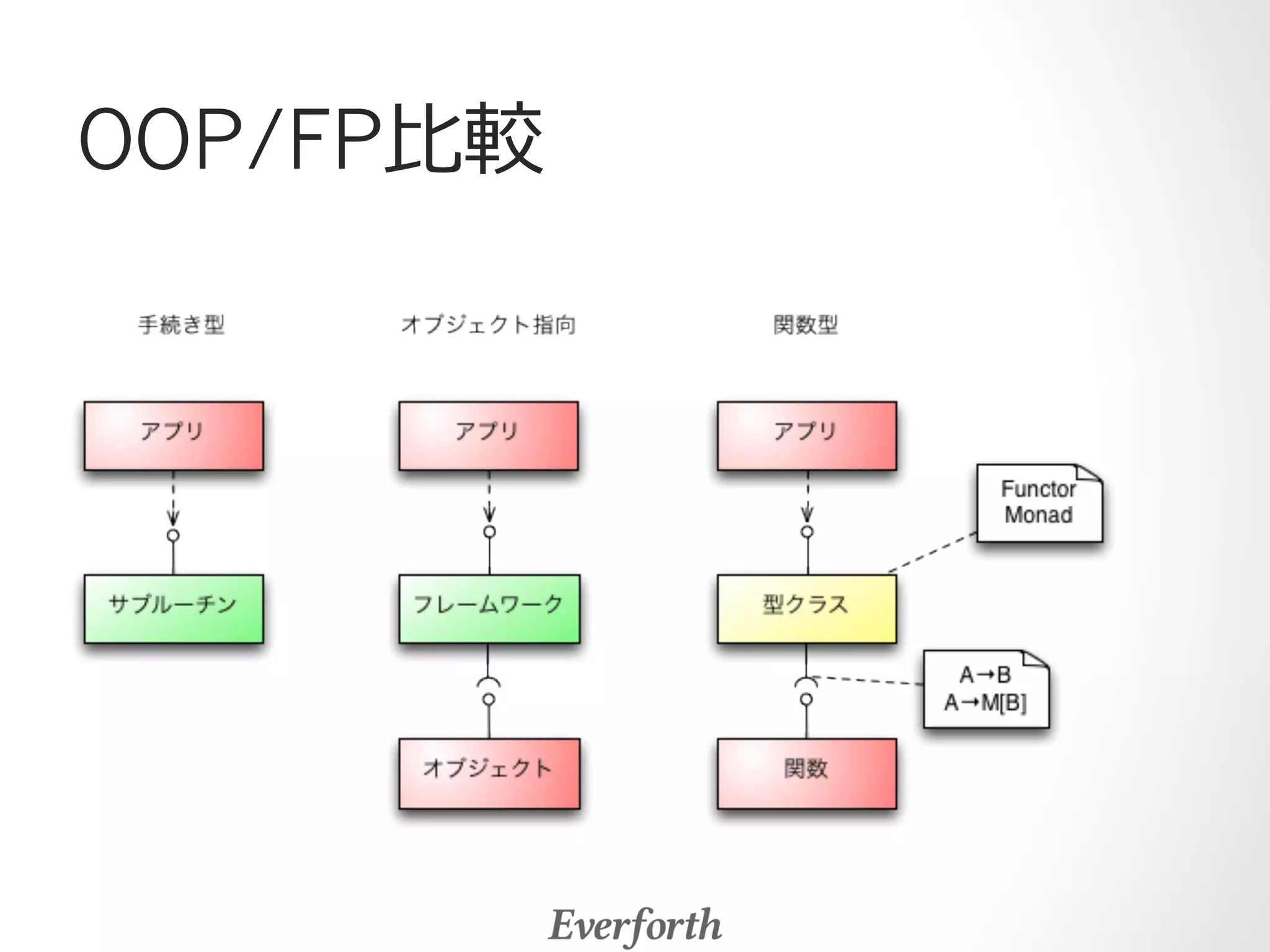 OOP/FP⽐比較 
 