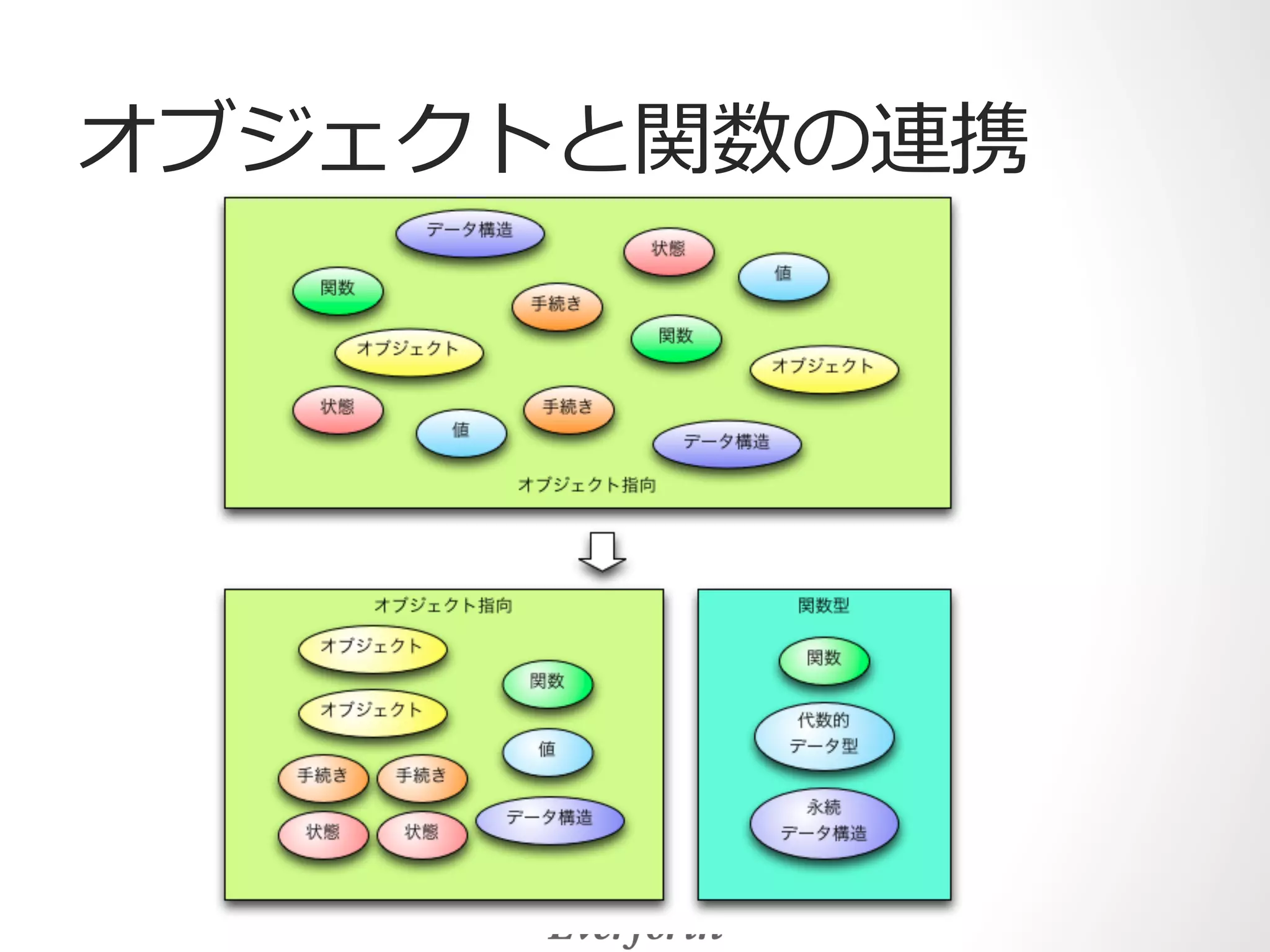 オブジェクトと関数の連携 
 