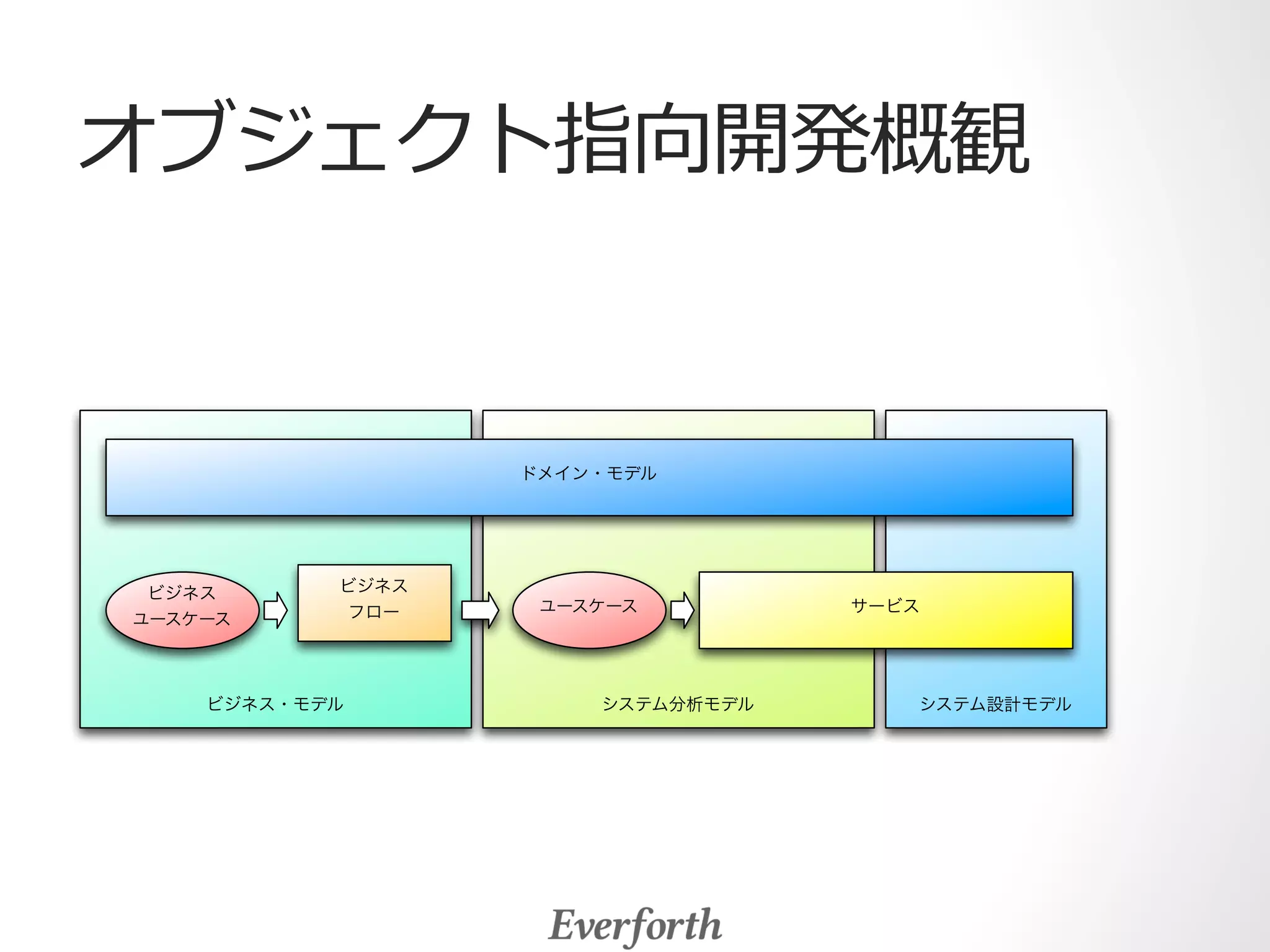 オブジェクト指向開発概観 
ドメイン・モデル 
ビジネス 
フロー 
ビジネス 
ユースケースユースケースサービス 
ビジネス・モデルシステム分析モデルシステム設計モデル 
 