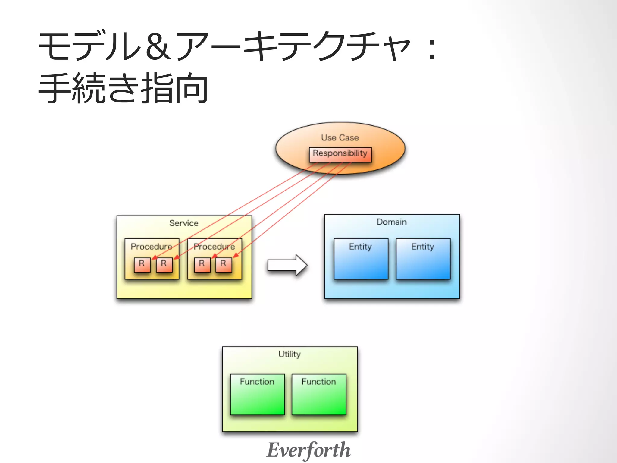 モデル＆アーキテクチャ： 
⼿手続き指向 
 