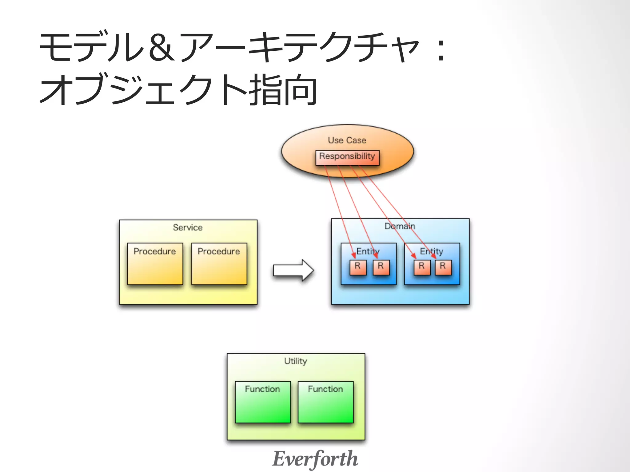 モデル＆アーキテクチャ： 
オブジェクト指向 
 
