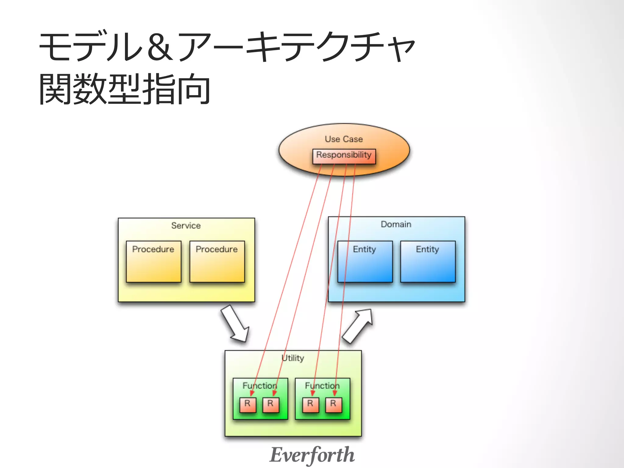モデル＆アーキテクチャ 
関数型指向 
 