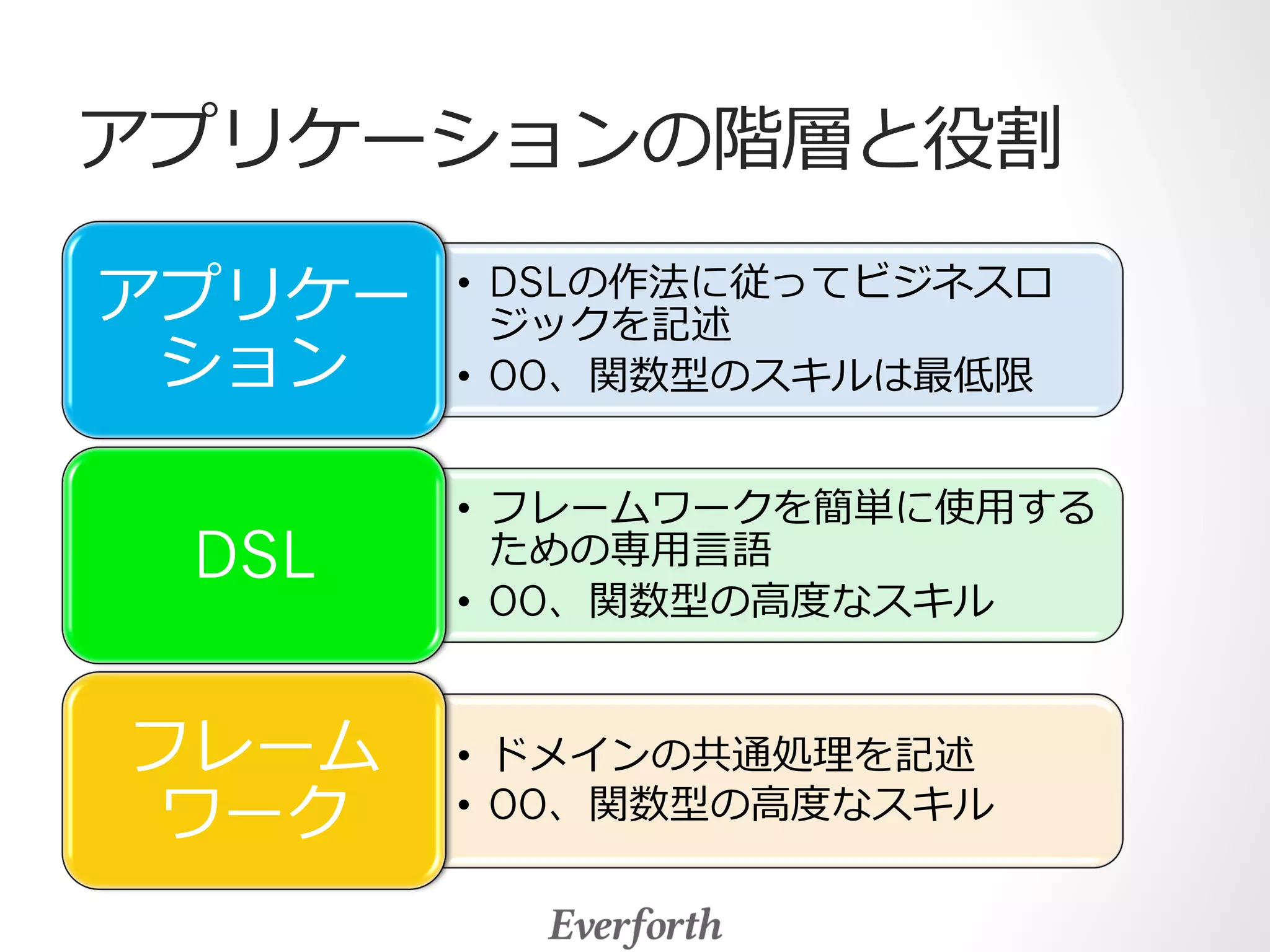 アプリケーションの階層と役割 
• DSLの作法に従ってビジネスロ 
ジックを記述 
• OO、関数型のスキルは最低限 
アプリケー 
ション 
• フレームワークを簡単に使⽤用する 
ための専⽤用⾔言語 
• OO、関数型の⾼高度度なスキル 
DSL 
• ドメインの共通処理理を記述 
• OO、関数型の⾼高度度なスキル 
フレーム 
ワーク 
 