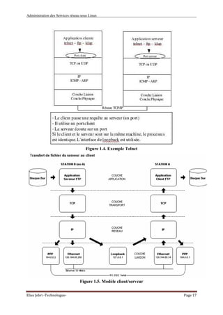 Administration des Services réseau sous Linux
Elies Jebri -Technologue- Page 17
Figure 1.4. Exemple Telnet
Figure 1.5. Modèle client/serveur
 