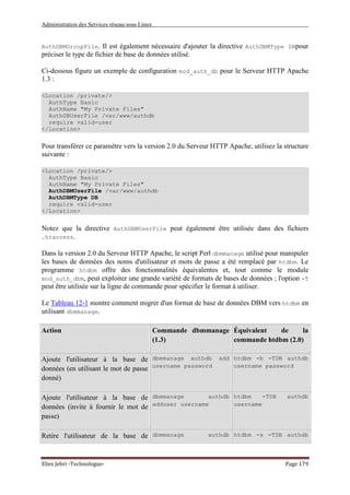 Administration des Services réseau sous Linux
Elies Jebri -Technologue- Page 179
AuthDBMGroupFile. Il est également nécessaire d'ajouter la directive AuthDBMType DBpour
préciser le type de fichier de base de données utilisé.
Ci-dessous figure un exemple de configuration mod_auth_db pour le Serveur HTTP Apache
1.3 :
<Location /private/>
AuthType Basic
AuthName "My Private Files"
AuthDBUserFile /var/www/authdb
require valid-user
</Location>
Pour transférer ce paramètre vers la version 2.0 du Serveur HTTP Apache, utilisez la structure
suivante :
<Location /private/>
AuthType Basic
AuthName "My Private Files"
AuthDBMUserFile /var/www/authdb
AuthDBMType DB
require valid-user
</Location>
Notez que la directive AuthDBMUserFile peut également être utilisée dans des fichiers
.htaccess.
Dans la version 2.0 du Serveur HTTP Apache, le script Perl dbmmanage utilisé pour manipuler
les bases de données des noms d'utilisateur et mots de passe a été remplacé par htdbm. Le
programme htdbm offre des fonctionnalités équivalentes et, tout comme le module
mod_auth_dbm, peut exploiter une grande variété de formats de bases de données ; l'option -T
peut être utilisée sur la ligne de commande pour spécifier le format à utiliser.
Le Tableau 12-1 montre comment migrer d'un format de base de données DBM vers htdbm en
utilisant dbmmanage.
Action Commande dbmmanage
(1.3)
Équivalent de la
commande htdbm (2.0)
Ajoute l'utilisateur à la base de
données (en utilisant le mot de passe
donné)
dbmmanage authdb add
username password
htdbm -b -TDB authdb
username password
Ajoute l'utilisateur à la base de
données (invite à fournir le mot de
passe)
dbmmanage authdb
adduser username
htdbm -TDB authdb
username
Retire l'utilisateur de la base de dbmmanage authdb htdbm -x -TDB authdb
 