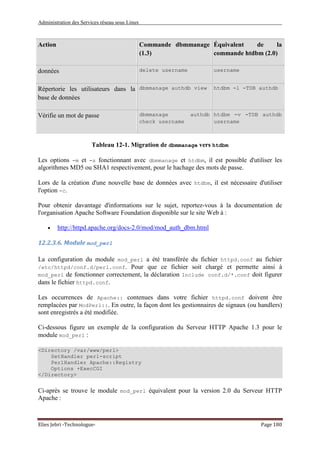 Administration des Services réseau sous Linux
Elies Jebri -Technologue- Page 180
Action Commande dbmmanage
(1.3)
Équivalent de la
commande htdbm (2.0)
données delete username username
Répertorie les utilisateurs dans la
base de données
dbmmanage authdb view htdbm -l -TDB authdb
Vérifie un mot de passe dbmmanage authdb
check username
htdbm -v -TDB authdb
username
Tableau 12-1. Migration de dbmmanage vers htdbm
Les options -m et -s fonctionnant avec dbmmanage et htdbm, il est possible d'utiliser les
algorithmes MD5 ou SHA1 respectivement, pour le hachage des mots de passe.
Lors de la création d'une nouvelle base de données avec htdbm, il est nécessaire d'utiliser
l'option -c.
Pour obtenir davantage d'informations sur le sujet, reportez-vous à la documentation de
l'organisation Apache Software Foundation disponible sur le site Web à :
• http://httpd.apache.org/docs-2.0/mod/mod_auth_dbm.html
12.2.3.6. Module mod_perl
La configuration du module mod_perl a été transférée du fichier httpd.conf au fichier
/etc/httpd/conf.d/perl.conf. Pour que ce fichier soit chargé et permette ainsi à
mod_perl de fonctionner correctement, la déclaration Include conf.d/*.conf doit figurer
dans le fichier httpd.conf.
Les occurrences de Apache:: contenues dans votre fichier httpd.conf doivent être
remplacées par ModPerl::. En outre, la façon dont les gestionnaires de signaux (ou handlers)
sont enregistrés a été modifiée.
Ci-dessous figure un exemple de la configuration du Serveur HTTP Apache 1.3 pour le
module mod_perl :
<Directory /var/www/perl>
SetHandler perl-script
PerlHandler Apache::Registry
Options +ExecCGI
</Directory>
Ci-après se trouve le module mod_perl équivalent pour la version 2.0 du Serveur HTTP
Apache :
 