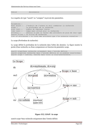 Administration des Services réseau sous Linux
Elies Jebri -Technologue- Page 264
Unbind deconnexion
Les requêtes de type "search" ou "compare" reçoivent des paramètres.
Paramètres :
base object : l'endroit de l'arbre où doit commencer la recherche
scope : la profondeur de la recherche
size limit : nombre de réponses limite
time limit : temps maxi alloué pour la recherche
attrOnly : renvoie ou pas la valeur des attributs en plus de leur type
search filter : le filtre de recherche
list of attributes : la liste des attributs que l'on souhaite connaître
Le scope (Profondeur de recherche)
Le scope définit la profondeur de la recherche dans l'arbre des données. La figure montre la
portée d'une recherche ou d'une comparaison en fonction du paramètre scope.
search scope=base recherche uniquement dans l'entrée définie
search scope=one recherche dans l'entrée définie et le premier sous-niveau
search scope = subtree, cherche dans toute la sous-arborescence.
Figure 15.2. LDAP : le scope
search scope=base recherche uniquement dans l'entrée définie
 