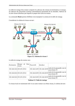 Administration des Services réseau sous Linux
Elies Jebri -Technologue- Page 54
La table de routage d'un routeur comporte les adresses des réseaux de destination, le masque,
les adresses des passerelles (routeurs intermédiaires) permettant de les atteindre, l'adresse de
la carte réseau (interface) par laquelle le paquet doit sortir du routeur.
La commande Route permet d'afficher et de manipuler le contenu de la table de routage.
Considérons le schéma de réseau suivant :
Figure 5.3. Schéma de réseau 1
La table de routage du routeur sera :
Destination
Masque de Sous
réseau
Passerelle Interface
192.168.10.0 255.255.255.0 192.168.10.99 192.168.10.99
sortie de la passerelle vers le
sous-réseau 10
192.168.20.0 255.255.255.0 192.168.20.99 192.168.20.99
sortie de la passerelle vers le
sous-réseau 20
192.168.30.0 255.255.255.0 192.168.30.99 192.168.30.99
sortie de la passerelle vers le
sous-réseau 30
Tableau 5.1 Table de routage
Ce réseau local est maintenant relié via un autre routeur à un 4ème réseau, le schéma devient :
 