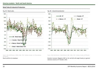 Americas analytics - North and South America 
Retail Sales  Industrial Production 
Fig. 39 : Retail sales 
19,2 
15,8 
12,4 
9,0 
5,6 
2,2 
- 1,2 
- 4,6 
- 8,0 
- 11,4 
- 14,8 
US - Retail Sales YOY 
Canada - Retail Sales YOY 
Mexico -Retail Sales YOY 
Brazil - Retail Sales YOY 
2004 2005 2006 2007 2008 2009 2010 2011 2012 2013 2014 
Fig. 40 : Industrial production 
23,5 
19,0 
14,5 
10,0 
5,5 
1,0 
- 3,5 
- 8,0 
- 12,5 
- 17,0 
- 21,5 
US - IP Canada - IP 
Mexico - IP Brazil - IP 
2004 2005 2006 2007 2008 2009 2010 2011 2012 2013 2014 
Brazil confirms its slowdown. Brazilian recession (Negative GDP on Q1 and Q2) will weigh heavily on general 
elections results on 5th October, 2014. 
Source : Oaks Field Partners, ANTAD, IBGE, STCA - Statistics Canada, U.S. Census Bureau, 
@TTStanton. 
Source : Oaks Field Partners, Federal Reserve, IBGE, INEGI, STCA - Statistics Canada, @TTStanton. 
28 OFP Monthly Economic Report - 08/31/2014 
 