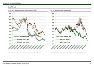 Comments on Financial Assets 
Bond Markets 
Fig. 73 : ECB interest rates and German interest rates 
5,32 
4,72 
4,12 
3,52 
2,92 
2,32 
1,72 
1,12 
0,52 
- 0,08 
- 0,68 
ECB - Refinancing rate 
Germany - Rate 2 Year 
Germany - Rate 10 Year 
Fig. 74 : Main European interest rates 
8,09 
7,33 
6,57 
5,81 
5,05 
4,29 
3,53 
2,77 
2,01 
1,25 
0,49 
France - Rate 10 Year 
Italy - Rate 10 Year 
Spain - Rate 10 Year 
Source : Oaks Field Partners, Bundesbank, European Central Bank, @TTStanton. Source : Oaks Field Partners, BGN, Banca d'Italia, Banque de France, @TTStanton. 
OFP Monthly Economic Report - 08/31/2014 49 
 