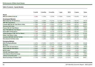 Performances of Main Asset Classes 
Table of contents - Equity Markets 
TS 1 month 3 months 6 months 1 year 2014 2 years Value 
World 
MSCI AC WORLD VALUE - 0,38% + 1,97% + 5,73% + 17,82% + 6,00% + 33,45% 204,79 
Developped Markets 
MSCI Daily Net TR World Euro + 2,22% + 6,05% + 10,73% + 21,22% + 12,17% + 35,07% 179,78 
SP 500 Total Return + 1,52% + 4,68% + 8,84% + 25,25% + 10,32% + 48,28% 3643,3 
Canada SP/TSX 60 Total Return Index + 1,05% + 8,14% + 12,05% + 27,19% + 16,94% + 38,91% 2188,8 
Germany DAX Index - 1,80% - 4,76% - 2,29% + 16,87% - 1,24% + 35,08% 9470,2 
France CAC 40 Total Return + 1,17% - 2,54% + 2,03% + 15,10% + 5,17% + 37,67% 10042 
Italy FTSE MIB Net Total Return - 2,91% - 5,11% + 1,68% + 25,33% + 9,66% + 43,70% 30233 
Spain IBEX 35 Net Return - 1,44% + 0,30% + 8,13% + 34,14% + 11,09% + 58,35% 22146 
United Kingdom FTSE 100 Tot. Return + 1,13% + 0,67% + 2,44% + 10,13% + 3,85% + 27,65% 5110,8 
Nikkei Total Return Index - 0,15% + 5,62% + 4,89% + 17,11% - 3,72% + 76,31% 22539 
Australia SP/ASX 200 Net Tot Ret + 1,50% + 3,38% + 6,20% + 14,10% + 8,63% + 40,20% 46536 
New Zealand Portfolio Index + 0,97% + 0,88% + 5,67% + 15,33% + 10,04% + 46,12% 3168,3 
Emerging Markets 
MSCI Emerging Markets + 3,07% + 10,85% + 20,07% + 20,11% + 16,31% + 14,06% 323,68 
Bovespa + 6,00% + 19,61% + 30,14% + 22,55% + 19,55% + 6,83% 61288 
Mexico IPC 35 Total Return + 2,80% + 10,31% + 17,65% + 15,56% + 6,72% + 14,33% 45628 
Poland WIG 20 Total Return + 0,69% + 1,20% - 1,89% + 5,55% + 2,77% + 16,76% 3768,7 
MICEX Index + 0,89% - 2,19% - 3,05% + 2,64% - 6,30% - 2,53% 1400,7 
CSI 300 Total Return Index + 3,69% + 10,94% + 10,20% + 3,90% + 4,25% + 11,28% 2690,7 
India National Stock Exchange + 2,28% + 10,80% + 27,87% + 47,21% + 27,25% + 54,13% 10457 
Jakarta Composite Index + 0,94% + 4,96% + 11,18% + 22,45% + 21,93% + 25,50% 5136,9 
Stock Exchange of Thailand SET + 1,73% + 10,48% + 18,97% + 22,22% + 21,51% + 33,38% 8646,1 
62 OFP Monthly Economic Report - 08/31/2014 
 