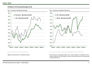 Prolog - World 
Confidence of Purchasing Managers (1/2) 
Fig. 1 : Business confidence (Europe) 
59,7 
57,9 
56,2 
54,4 
52,7 
51,0 
49,2 
47,5 
45,7 
44,0 
42,3 
Eurozone - Manufacturing PMI 
UK - Manufacturing PMI 
08/2011 02/2012 08/2012 02/2013 08/2013 02/2014 08/2014 
Fig. 2 : Business confidence (America) 
58,6 
57,2 
55,7 
54,3 
52,8 
51,3 
49,9 
48,4 
47,0 
45,5 
44,0 
US - Manufacturing ISM 
Brazil - Manufacturing PMI 
08/2011 02/2012 08/2012 02/2013 08/2013 02/2014 08/2014 
Source : Oaks Field Partners, Markit, @TTStanton. Source : Oaks Field Partners, Institute for Supply Management, Markit, @TTStanton. 
Significant deceleration in confidence indices. Only American purchaseing leaders see a sharp rebound in confidence and in 
activity outlooks, with the long-term interest rates decline and the strong equity 
market performance. 
OFP Monthly Economic Report - 08/31/2014 5 
 