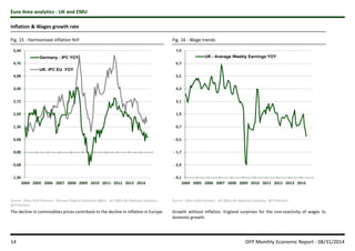 Euro Area analytics - UK and EMU 
Inflation  Wages growth rate 
Fig. 15 : Harmonised inflation YoY 
5,44 
4,76 
4,08 
3,40 
2,72 
2,04 
1,36 
0,68 
0,00 
- 0,68 
- 1,36 
Germany - IPC YOY 
UK- IPC EU YOY 
2004 2005 2006 2007 2008 2009 2010 2011 2012 2013 2014 
Fig. 16 : Wage trends 
7,9 
6,7 
5,5 
4,3 
3,1 
1,9 
0,7 
- 0,5 
- 1,7 
- 2,9 
- 4,1 
UK - Average Weekly Earnings YOY 
2004 2005 2006 2007 2008 2009 2010 2011 2012 2013 2014 
The decline in commodities prices contribute to the decline in inflation in Europe. Growth without inflation. England surprises for the non-reactivity of wages to 
domestic growth. 
Source : Oaks Field Partners, German Federal Statistical Office, UK Office for National Statistics, 
@TTStanton. 
Source : Oaks Field Partners, UK Office for National Statistics, @TTStanton. 
14 OFP Monthly Economic Report - 08/31/2014 
 