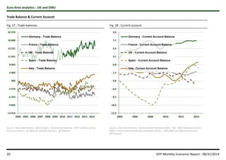 Euro Area analytics - UK and EMU 
Trade Balance  Current Account 
Fig. 27 : Trade balances 
22 379 
18 800 
15 221 
11 641 
8 062 
4 483 
903 
-2 676 
-6 255 
-9 835 
-13 414 
Germany - Trade Balance 
France - Trade Balance 
UK - Trade Balance 
Spain - Trade Balance 
Italy - Trade Balance 
2004 2005 2006 2007 2008 2009 2010 2011 2012 2013 2014 
Source : Oaks Field Partners, Bank of Spain, Deutsche Bundesbank, ISTAT, Ministry of the 
Economy (France), UK Office for National Statistics, @TTStanton. 
Fig. 28 : Current account 
9,9 
7,7 
5,4 
3,1 
0,8 
- 1,5 
- 3,8 
- 6,0 
- 8,3 
- 10,6 
- 12,9 
Germany - Current Account Balance 
France - Current Account Balance 
UK - Current Account Balance 
Spain - Current Account Balance 
Italy- Current Account Balance 
2004 2006 2008 2010 2012 2014 
Source : Oaks Field Partners, German Federal Statistical Office, INE, INSEE National Statistics 
Office, Istat (Institut national des statistiques italien) , ONS (Office for National Statistics), 
@TTStanton. 
20 OFP Monthly Economic Report - 08/31/2014 
 