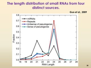 The length distribution of small RNAs from four 
Guo et al., 2009 
distinct sources. 
30 
 