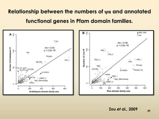 Relationship between the numbers of ψn and annotated 
functional genes in Pfam domain families. 
Zou et al., 2009 39 
 