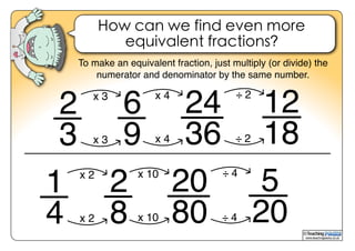 www.teachingpacks.co.uk
©
How can we find even more
equivalent fractions?
To make an equivalent fraction, just multiply (or divide) the
numerator and denominator by the same number.
2
3
6
9
24
36
12
18
x 3
x 3
x 4
x 4
÷ 2
÷ 2
1
4
2
8
20
80
5
20
x 2
x 2
x 10
x 10
÷ 4
÷ 4
 