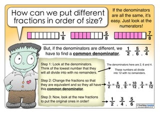 www.teachingpacks.co.uk
©
How can we put different
fractions in order of size?
If the denominators
are all the same, it’s
easy. Just look at the
numerators!
1
8
5
8
7
8
But, if the denominators are different, we
have to ﬁnd a common denominator.
1
2
5
6
3
4
Step 1: Look at the denominators.
Think of the lowest number that they
will all divide into with no remainders.
Step 2: Change the fractions so that
they are equivalent and so they all have
this common denominator.
Step 3: Now, look at the new fractions
to put the original ones in order!
The denominators here are 2, 6 and 4.
These numbers all divide
into 12 with no remainders.
1
2
3
4
5
6
, ,
, ,
3
4
9
12
=5
6
10
12
=1
2
6
12
=
, ,
 