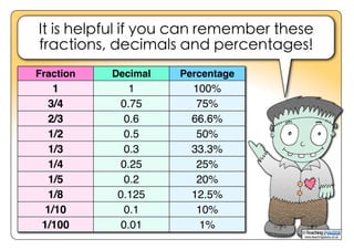 www.teachingpacks.co.uk
©
Fraction Decimal Percentage
1 1 100%
3/4 0.75 75%
2/3 0.6 66.6%
1/2 0.5 50%
1/3 0.3 33.3%
1/4 0.25 25%
1/5 0.2 20%
1/8 0.125 12.5%
1/10 0.1 10%
1/100 0.01 1%
It is helpful if you can remember these
fractions, decimals and percentages!
 