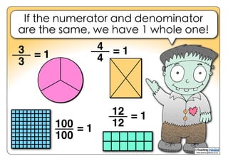 www.teachingpacks.co.uk
©
If the numerator and denominator
are the same, we have 1 whole one!
100
100
= 1
12
12
= 1
4
4
= 13
3
= 1
 