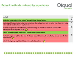 Method %
Borderline students being ‘hot housed’ with additional classes/support
70
Student qualification choices being steered to those they will perform well in, rather than those they enjoy
or those that would aid future employment
40
Students being double entered for key qualifications e.g. for more than one exam board’s GCSE
specification or for GCSE and IGCSE
30
Schools working together to share and understand performance data
Students being removed from the school roll so as to avoid their results contributing to measures of school
performance
20
Schools finding ways to pick and choose the pupils they take in
School methods ordered by experience
 